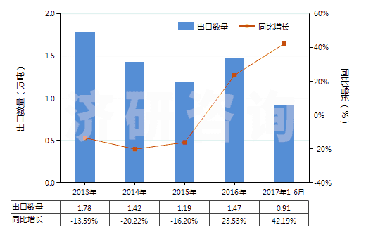 2013-2017年6月中國(guó)改性的丙烯腈-丁二烯-苯乙烯共聚物(初級(jí)形狀的ABS樹脂)(HS39033010)出口量及增速統(tǒng)計(jì)